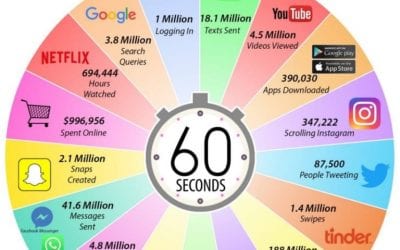 View One Full Minute on the Internet